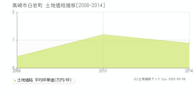 白岩町(高崎市)の土地価格推移グラフ(坪単価)[2008-2014年]