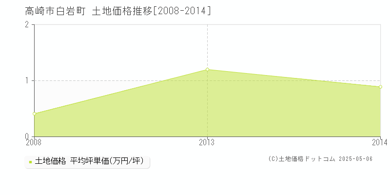 高崎市白岩町の土地価格推移グラフ 