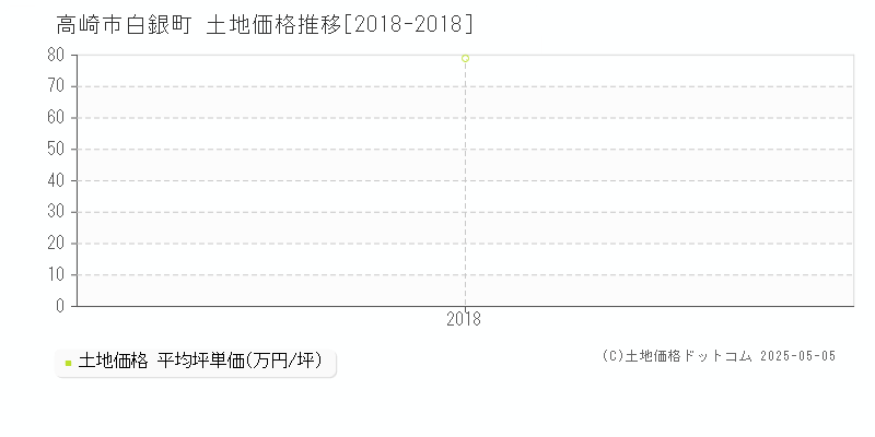 白銀町(高崎市)の土地価格推移グラフ(坪単価)[2018-2018年]