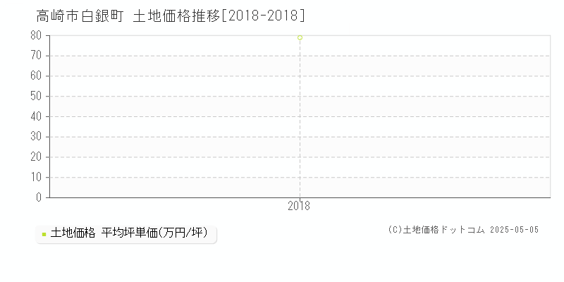 高崎市白銀町の土地価格推移グラフ 