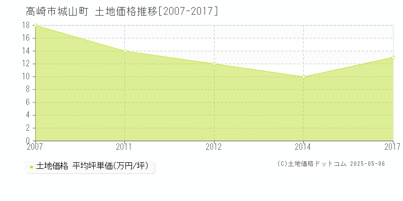 城山町(高崎市)の土地価格推移グラフ(坪単価)[2007-2017年]