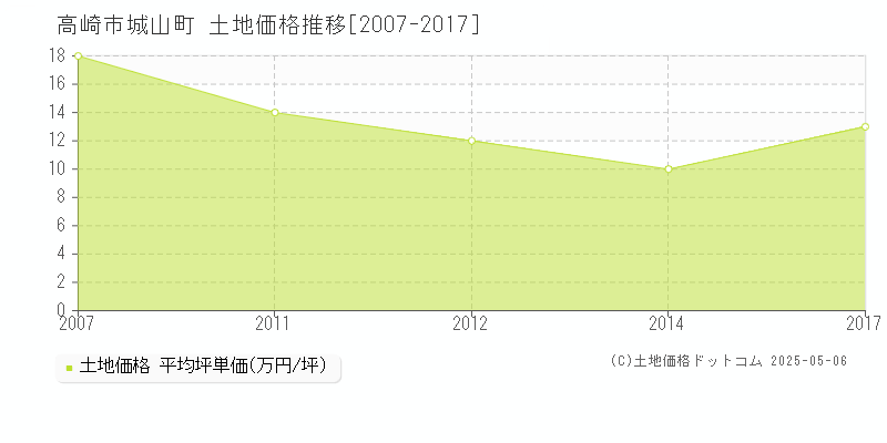 高崎市城山町の土地価格推移グラフ 