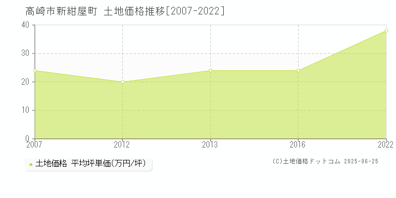 新紺屋町(高崎市)の土地価格推移グラフ(坪単価)[2007-2022年]