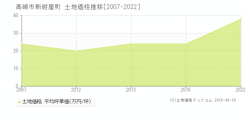 高崎市新紺屋町の土地価格推移グラフ 