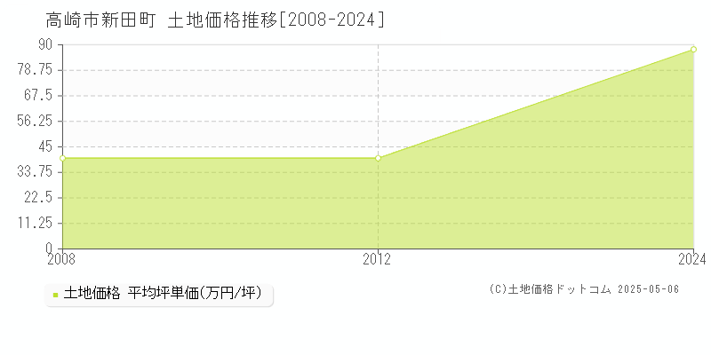 新田町(高崎市)の土地価格推移グラフ(坪単価)[2008-2024年]