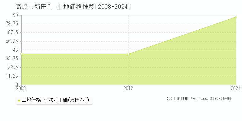 高崎市新田町の土地価格推移グラフ 