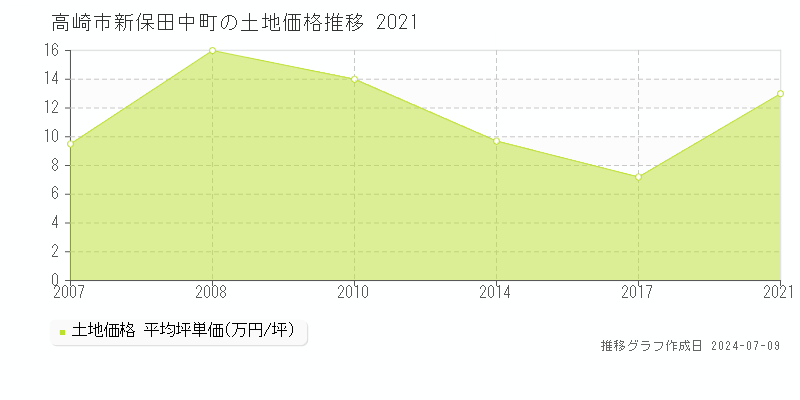 高崎市新保田中町の土地価格推移グラフ 