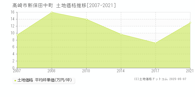 高崎市新保田中町の土地取引事例推移グラフ 