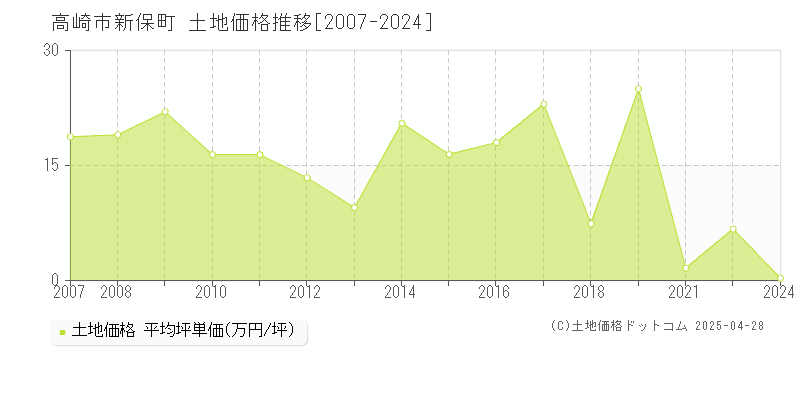 高崎市新保町の土地価格推移グラフ 