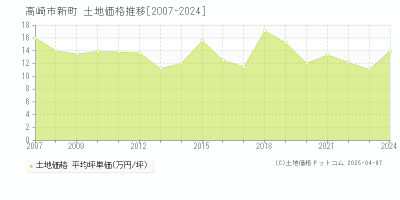 高崎市新町の土地価格推移グラフ 