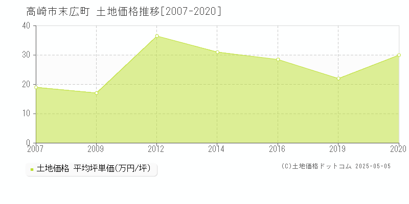 末広町(高崎市)の土地価格推移グラフ(坪単価)[2007-2020年]