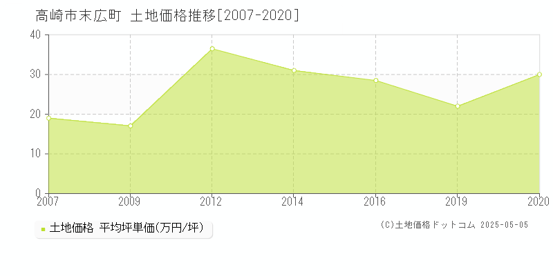 高崎市末広町の土地価格推移グラフ 