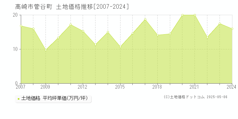 菅谷町(高崎市)の土地価格推移グラフ(坪単価)[2007-2024年]