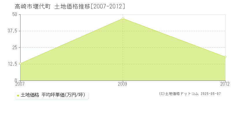 堰代町(高崎市)の土地価格推移グラフ(坪単価)[2007-2012年]