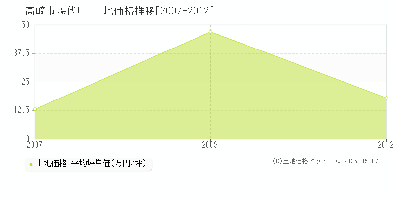 高崎市堰代町の土地価格推移グラフ 