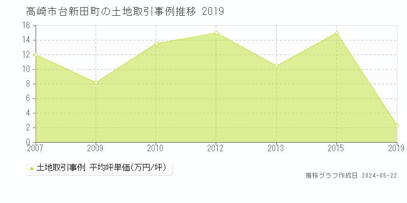 高崎市台新田町の土地取引事例推移グラフ 