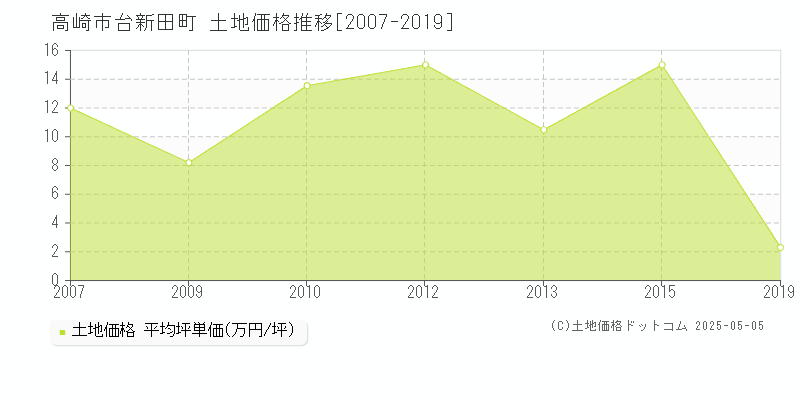 台新田町(高崎市)の土地価格推移グラフ(坪単価)[2007-2019年]