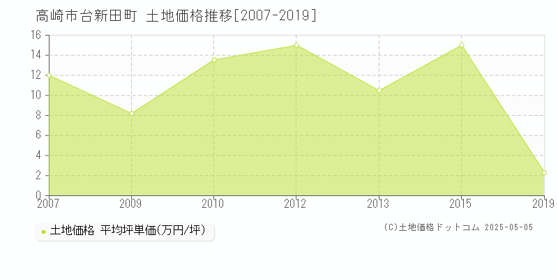 高崎市台新田町の土地価格推移グラフ 