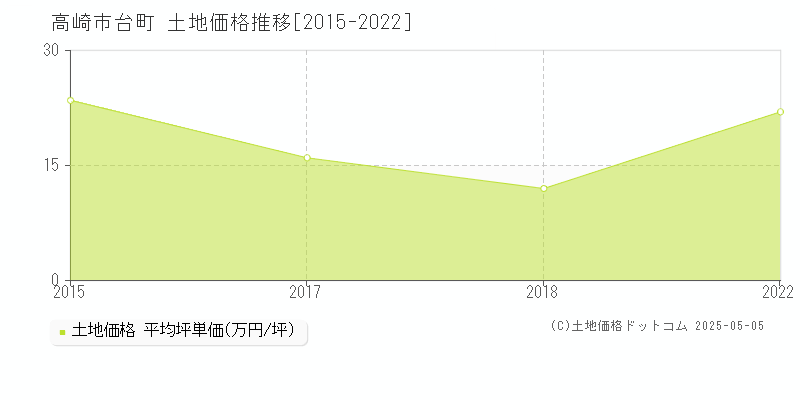 台町(高崎市)の土地価格推移グラフ(坪単価)[2015-2022年]