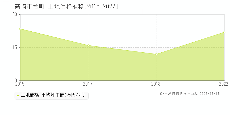 高崎市台町の土地価格推移グラフ 