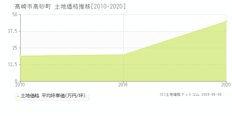 高砂町(高崎市)の土地価格推移グラフ(坪単価)[2010-2020年]