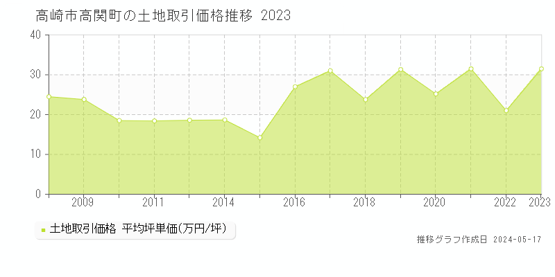 高崎市高関町の土地価格推移グラフ 