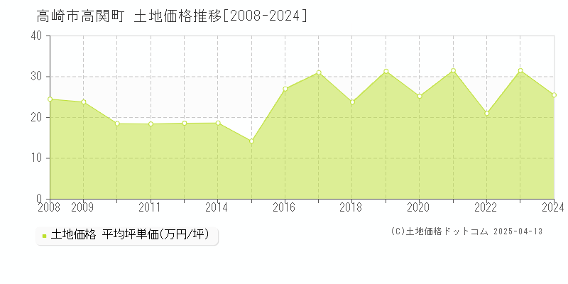 高崎市高関町の土地価格推移グラフ 