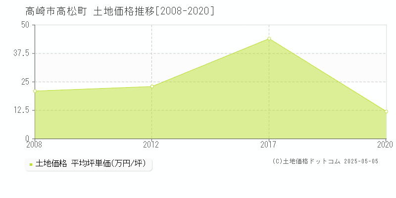 高松町(高崎市)の土地価格推移グラフ(坪単価)[2008-2020年]