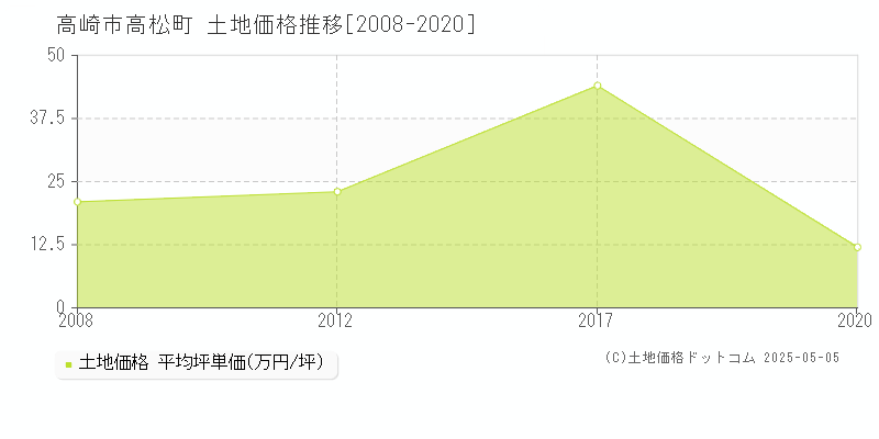 高崎市高松町の土地価格推移グラフ 