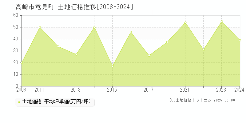 竜見町(高崎市)の土地価格推移グラフ(坪単価)[2008-2024年]