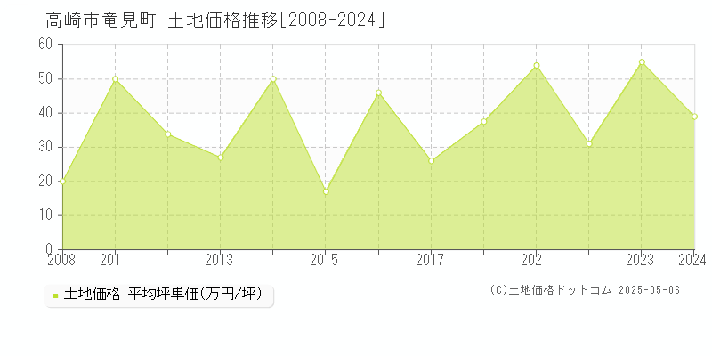 高崎市竜見町の土地価格推移グラフ 