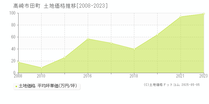 高崎市田町の土地価格推移グラフ 