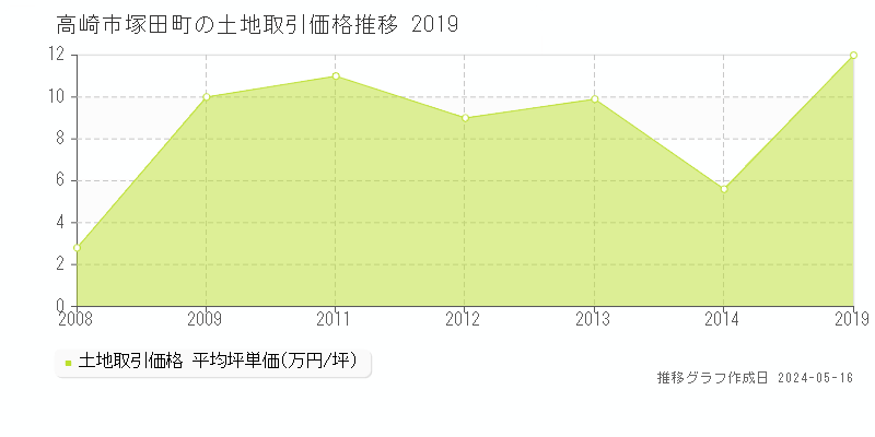 高崎市塚田町の土地取引事例推移グラフ 
