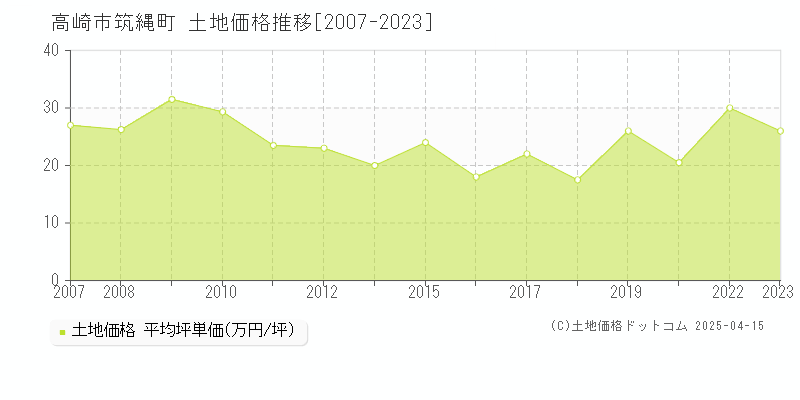 高崎市筑縄町の土地価格推移グラフ 