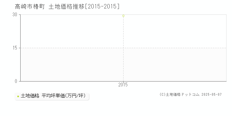 高崎市椿町の土地価格推移グラフ 