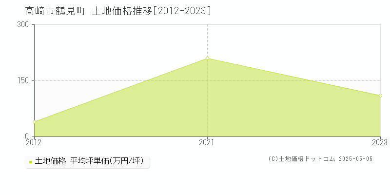 鶴見町(高崎市)の土地価格推移グラフ(坪単価)[2012-2023年]