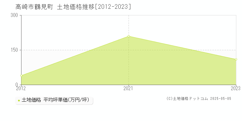 高崎市鶴見町の土地価格推移グラフ 