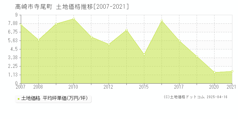 高崎市寺尾町の土地取引事例推移グラフ 