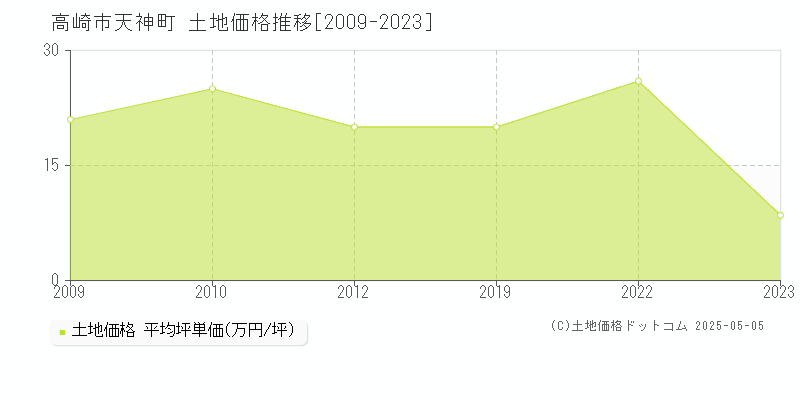 天神町(高崎市)の土地価格推移グラフ(坪単価)[2009-2023年]