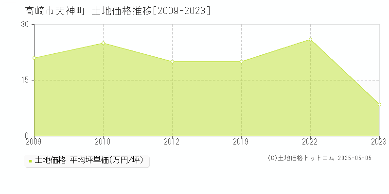 高崎市天神町の土地価格推移グラフ 