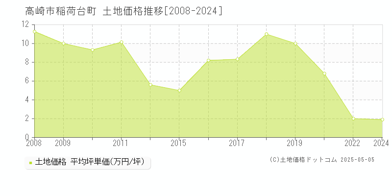 稲荷台町(高崎市)の土地価格推移グラフ(坪単価)[2008-2024年]