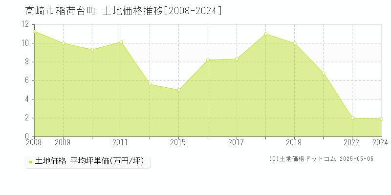 高崎市稲荷台町の土地価格推移グラフ 