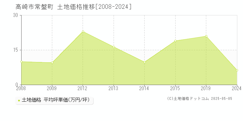 常盤町(高崎市)の土地価格推移グラフ(坪単価)[2008-2024年]