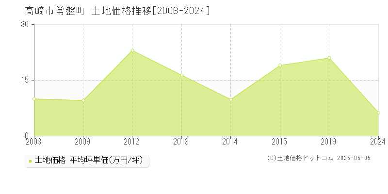 高崎市常盤町の土地価格推移グラフ 