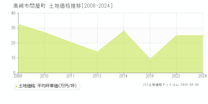 問屋町(高崎市)の土地価格推移グラフ(坪単価)[2008-2024年]
