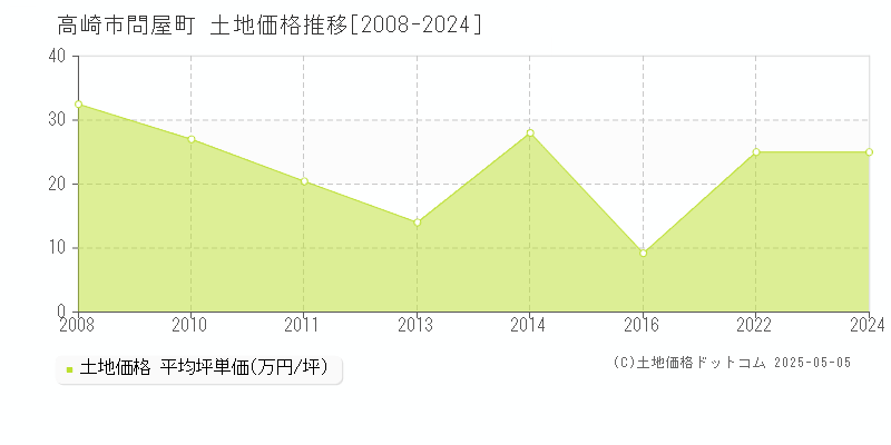 高崎市問屋町の土地価格推移グラフ 