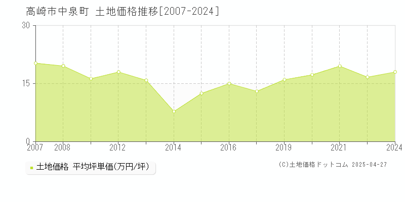 高崎市中泉町の土地価格推移グラフ 