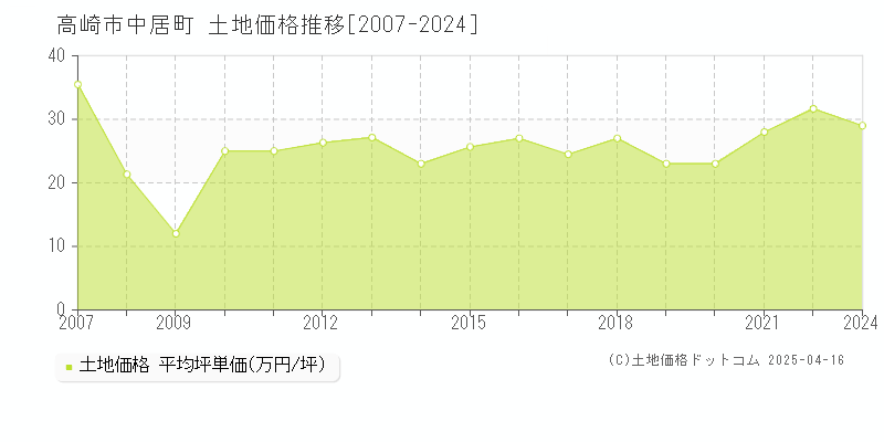 高崎市中居町の土地価格推移グラフ 