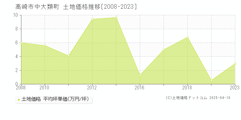 高崎市中大類町の土地価格推移グラフ 