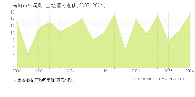 高崎市中尾町の土地価格推移グラフ 